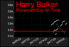 Total Graph of Harry Bulker