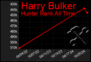 Total Graph of Harry Bulker