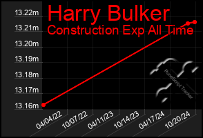 Total Graph of Harry Bulker