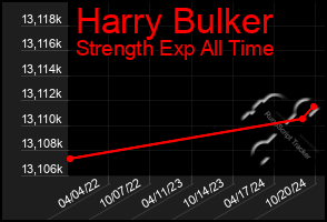 Total Graph of Harry Bulker