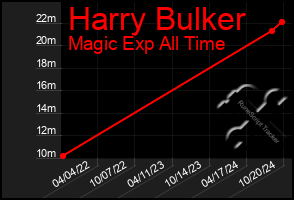 Total Graph of Harry Bulker