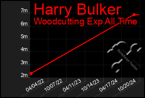 Total Graph of Harry Bulker