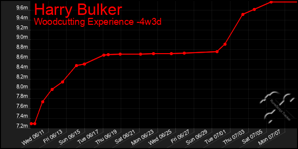 Last 31 Days Graph of Harry Bulker