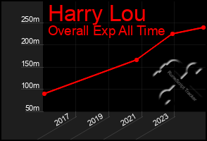 Total Graph of Harry Lou