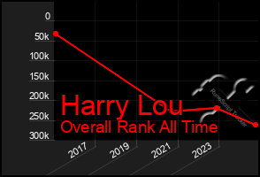 Total Graph of Harry Lou