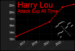 Total Graph of Harry Lou
