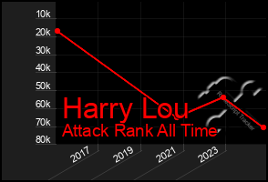 Total Graph of Harry Lou