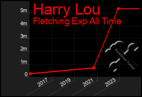 Total Graph of Harry Lou
