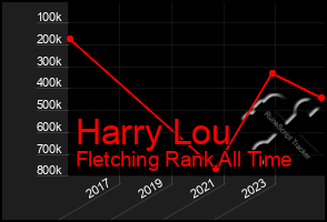 Total Graph of Harry Lou
