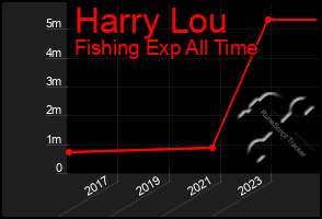 Total Graph of Harry Lou
