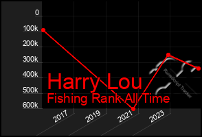 Total Graph of Harry Lou