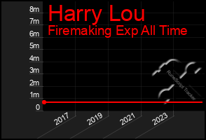 Total Graph of Harry Lou