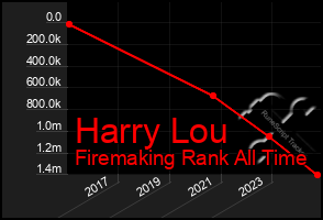 Total Graph of Harry Lou