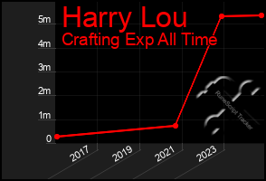 Total Graph of Harry Lou