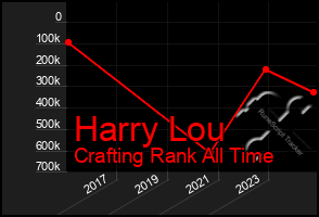 Total Graph of Harry Lou