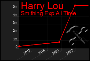 Total Graph of Harry Lou