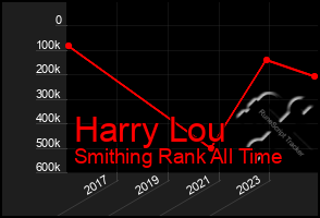 Total Graph of Harry Lou