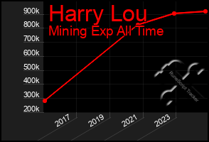 Total Graph of Harry Lou