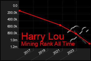Total Graph of Harry Lou