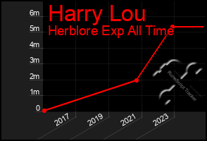 Total Graph of Harry Lou