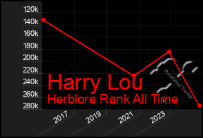 Total Graph of Harry Lou
