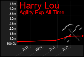 Total Graph of Harry Lou