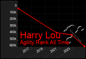 Total Graph of Harry Lou