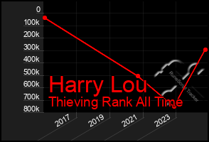 Total Graph of Harry Lou