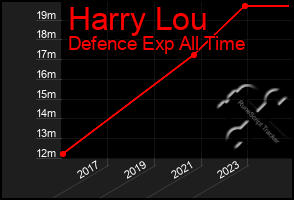 Total Graph of Harry Lou