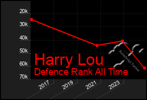 Total Graph of Harry Lou