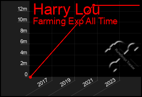 Total Graph of Harry Lou
