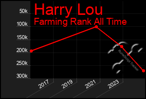 Total Graph of Harry Lou