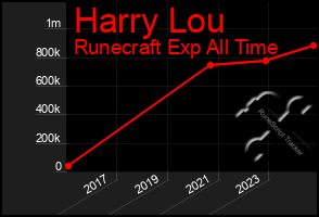 Total Graph of Harry Lou