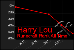 Total Graph of Harry Lou