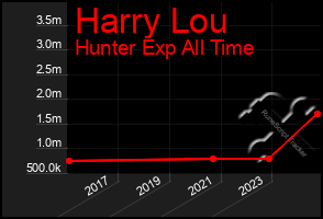 Total Graph of Harry Lou