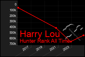 Total Graph of Harry Lou