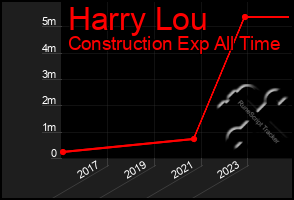 Total Graph of Harry Lou