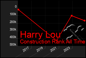 Total Graph of Harry Lou