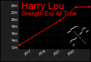 Total Graph of Harry Lou