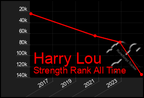 Total Graph of Harry Lou