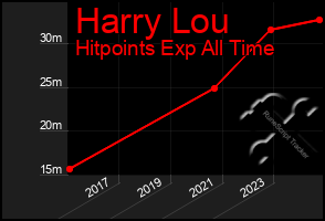 Total Graph of Harry Lou