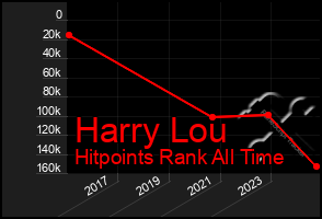 Total Graph of Harry Lou
