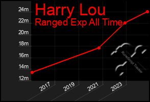 Total Graph of Harry Lou
