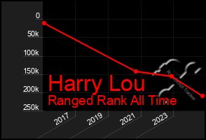 Total Graph of Harry Lou