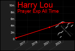Total Graph of Harry Lou