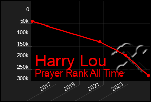 Total Graph of Harry Lou