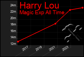Total Graph of Harry Lou