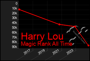 Total Graph of Harry Lou