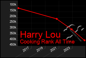Total Graph of Harry Lou