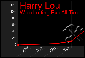 Total Graph of Harry Lou